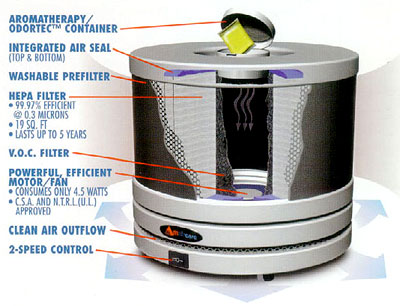 Roomaid Portable Air Purifiers 3 Stage Filtration Diagram